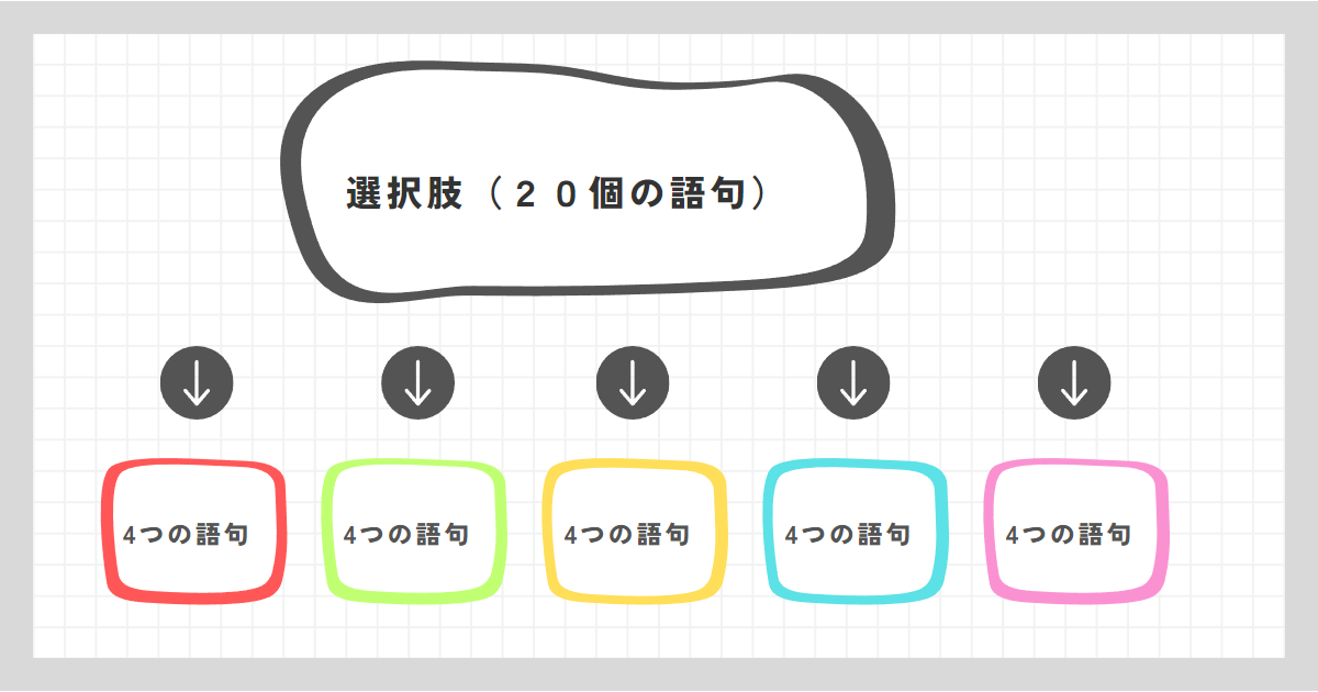 20の語句を4つの語句ごとの5つのグループに分けることを説明した図