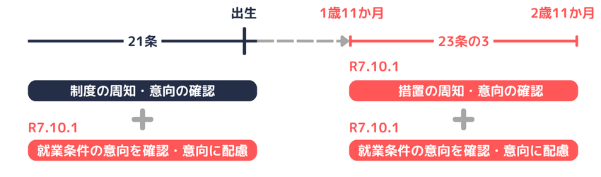 周知と意向の確認（21条及び23条の3）｜R7.10.1