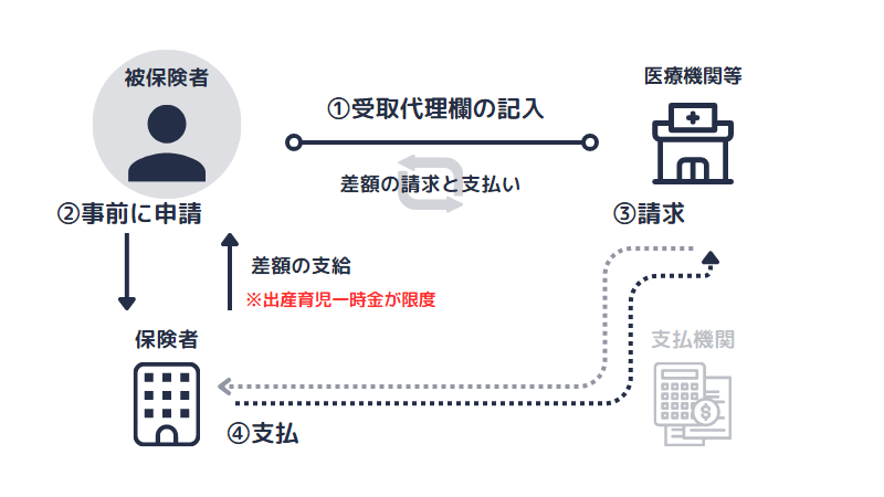 受取代理制度による申請から支払までの流れ