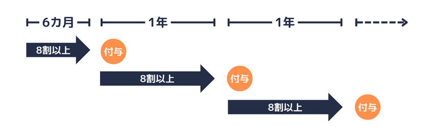 出勤率は毎回算定する