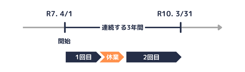 連続する3年間のうち、2回以上の利用を可能とする