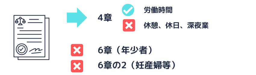 労基法38条の2により、労働時間の「みなし」が適用される規定。