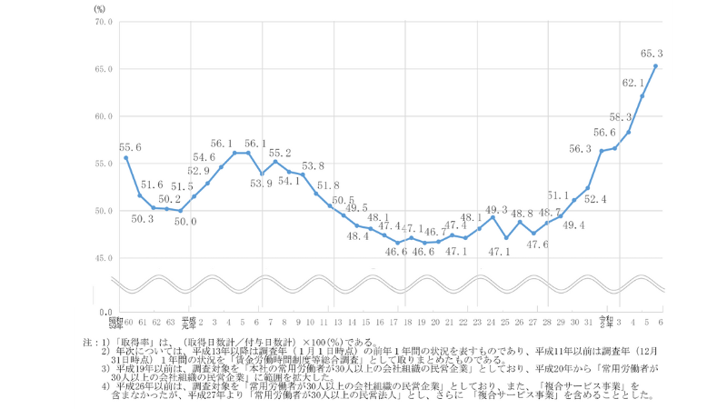 R6就労条件総合調査｜第2図