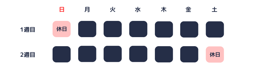 特定期間中は、例えば、休日を1週目は日曜日、2週目は土曜日とすることで、1週に1日の休日を確保することができる。