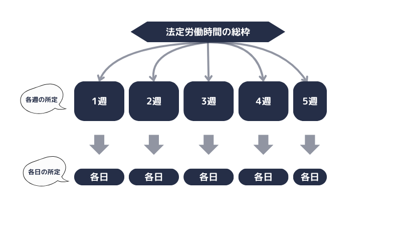 変形労働時間制の概念図