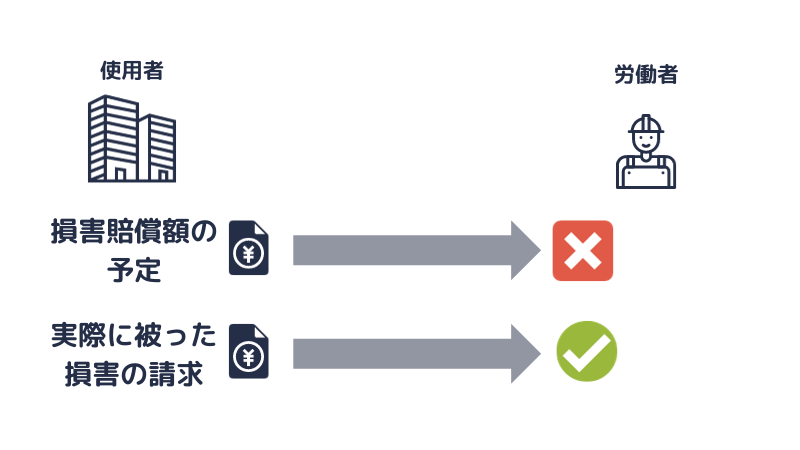 現実に生じた損害の請求