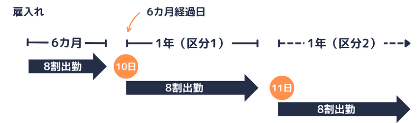 1年ごとに区分した各期間