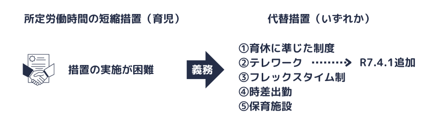 育児のための所定労働時間の短縮措置に係る代替措置