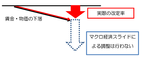 賃金・物価が下落した場合に、マクロ経済スライドが発動しないことを説明した図