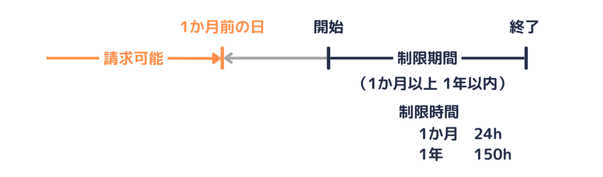 制限の請求期限と制限時間