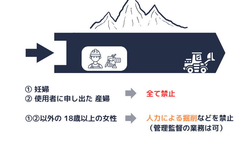 坑内労働の就業制限｜妊産婦等