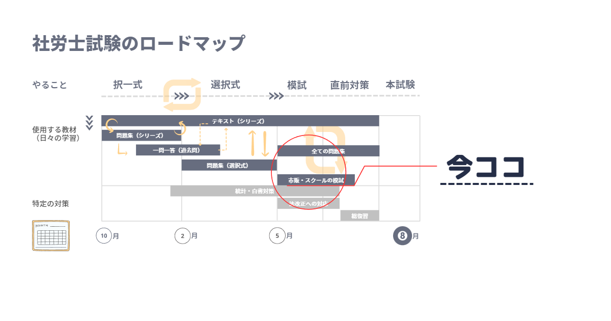 ロードマップ上の現在位置を表した図。