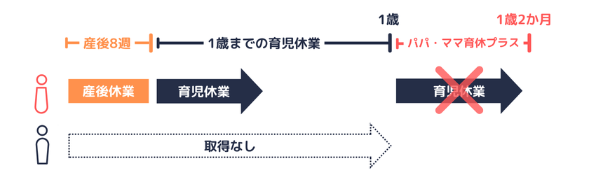 夫婦ともに育児休業をとったこと