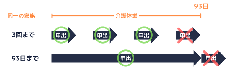 介護休業の申出の回数と取得可能な日数