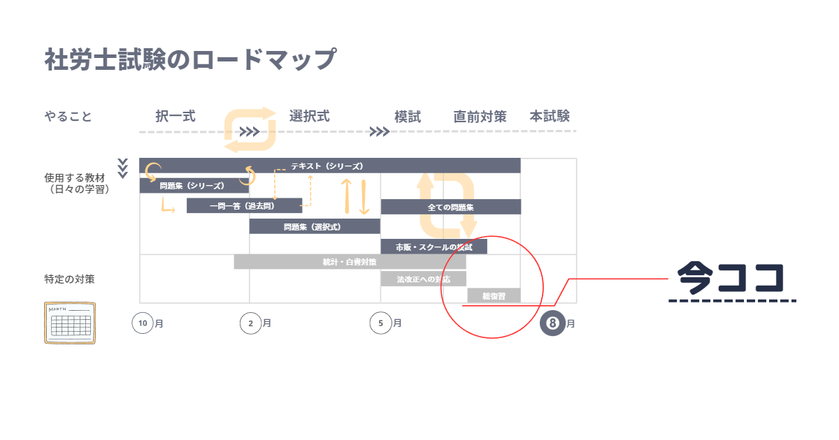 ロードマップ上の現在位置を表した図。