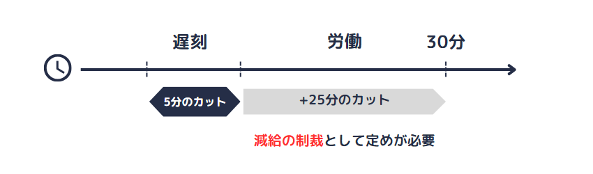 実際に遅刻した時間を超えての賃金カット