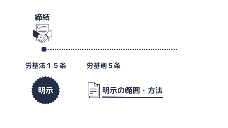 労基法１５条と労基則５条の関係