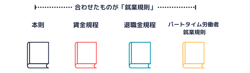 就業規則の本則と付属規程（例示）