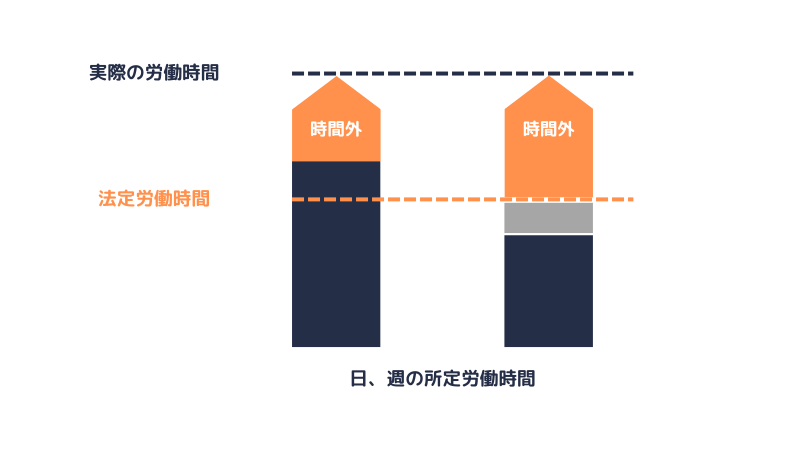 変形労働時間制において、時間外労働となる時間