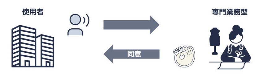 専門業務型裁量労働制を適用するためには、労働者の同意が必要