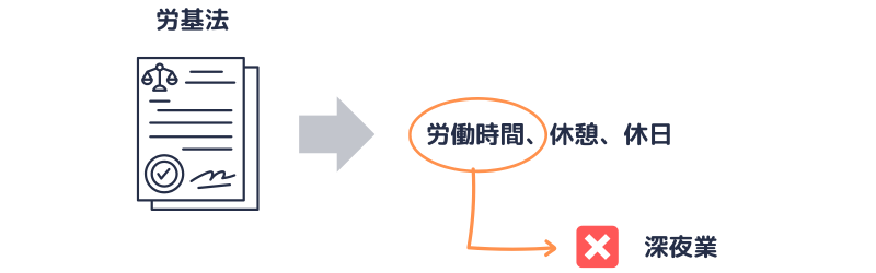 労基法における深夜業の位置付け