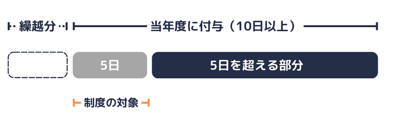 使用者の時季指定の対象となる日数