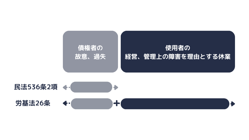 労基法26条と民法536条2項の帰責事由の範囲