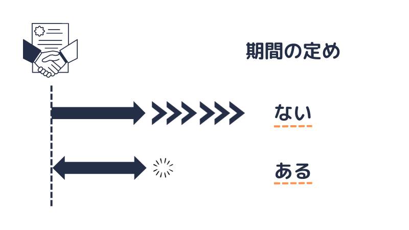 労働契約の期間の定めの有無