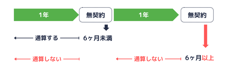 通算契約期間のクーリング