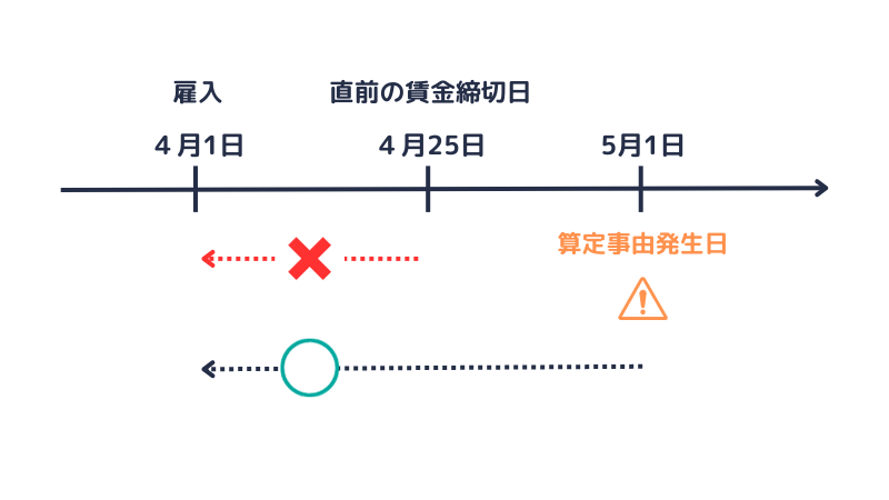 算定事由発生日より計算する