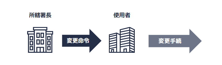 就業規則の変更命令