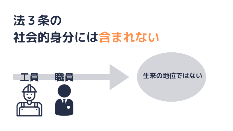 工員、職員のような生来の地位でないものは労基法3条の社会的身分に含まれない。