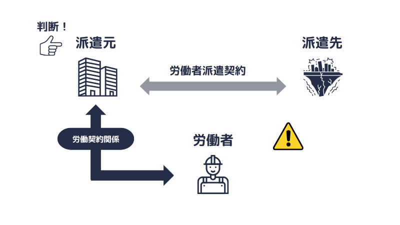 派遣先が天災地変により休業した場合には、派遣元において帰責事由を判定する。