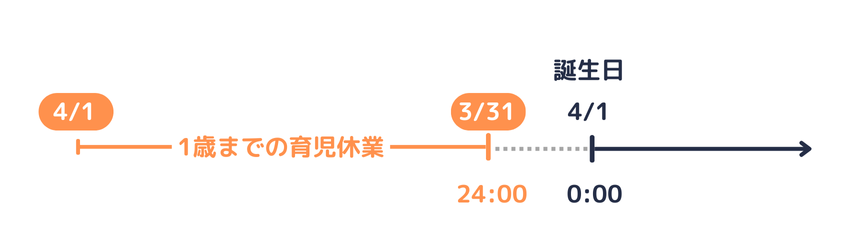 1歳までの育児休業の期間