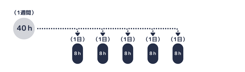 1週間40時間を各日に割り振る