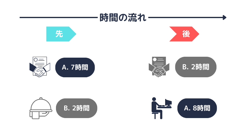 労働時間の通算（例2）