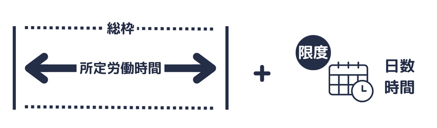 1年単位の変形労働時間制における所定労働時間は、法定労働時間の総枠、労働日数と労働時間の限度の両方を考慮します。