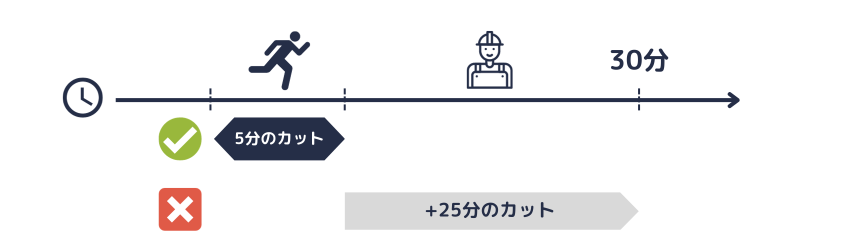 労働の提供がなかった限度を超えて賃金をカットすることはできない。