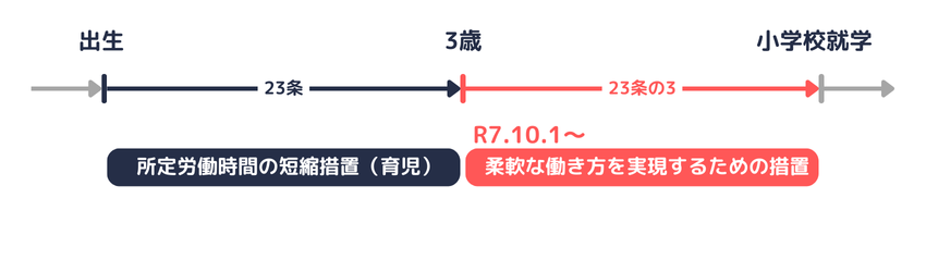 柔軟な働き方を実現するための措置