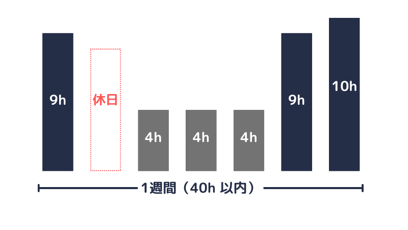 1週間単位の非定型的変形労働時間制の例