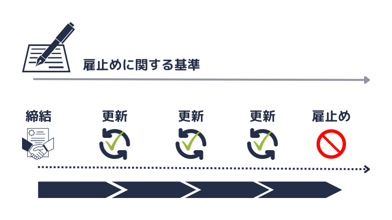 「雇止めに関する基準」を定める