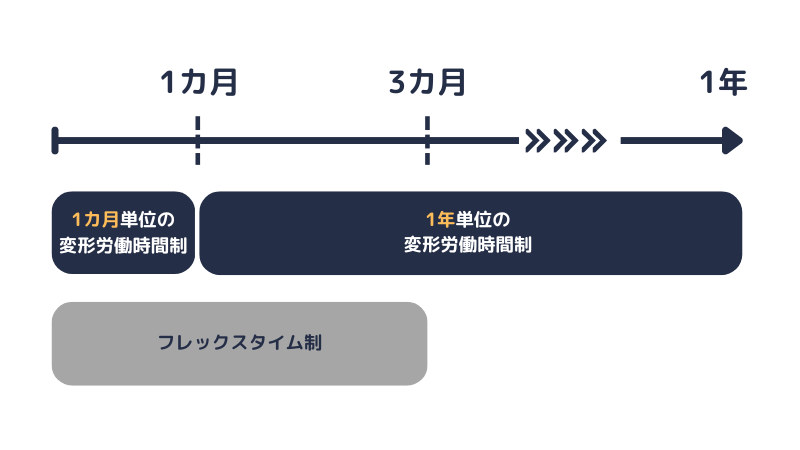 1カ月変形、1年変形、フレックスの区分を示した図