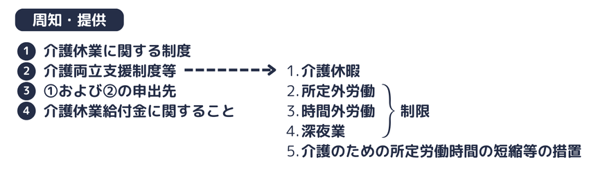 周知と情報提供を要す事項