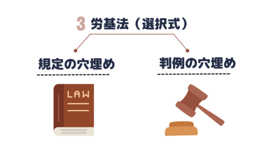 労基法の問題が、「規定の穴埋め」と「判例の穴埋め」で構成されていることを示した図。