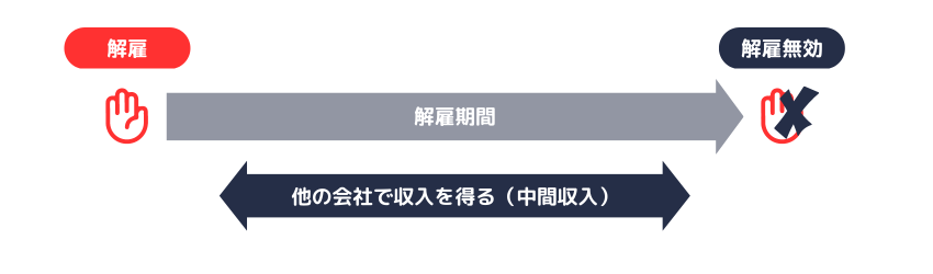 解雇期間中に他の会社で働いて得た収入を示した図