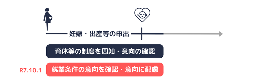 就業に関する条件についての意向聴取と意向への配慮