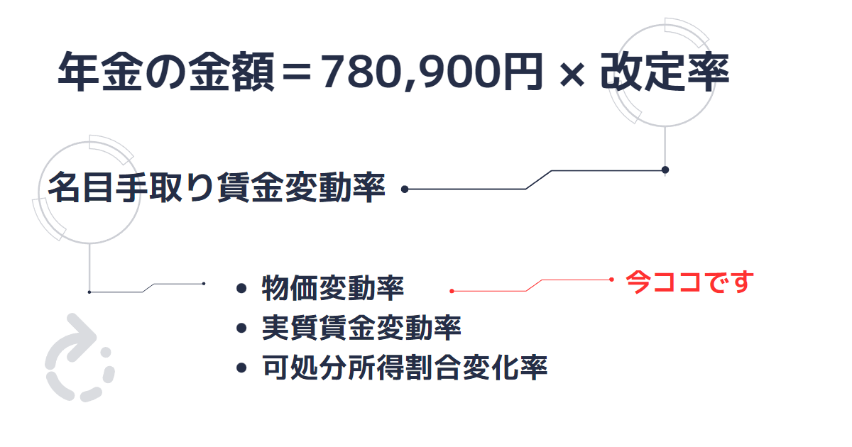 物価変動率を説明するための図