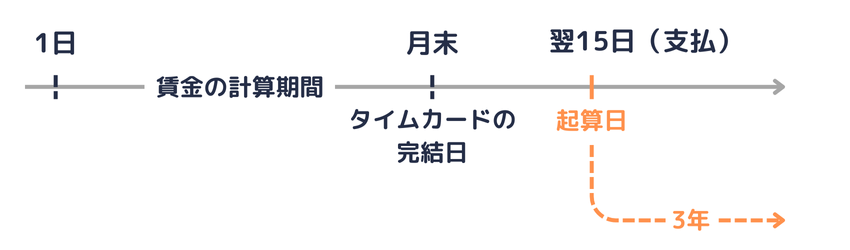 書類の完結後に賃金支払日が到来する場合