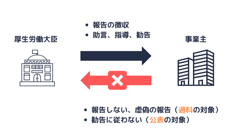 行政指導と公表｜均等法