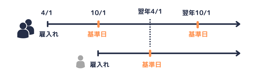 雇入れ日ごとに基準日が変動する